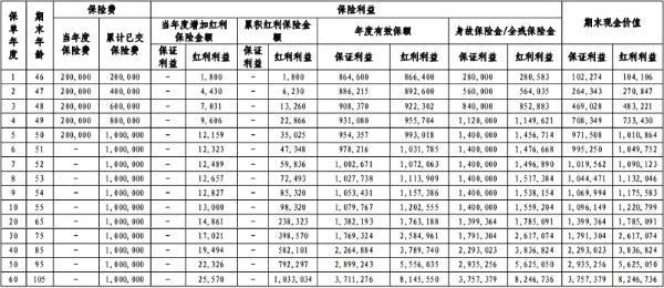 華泰人壽鴻利一生終身壽險(xiǎn)保單測(cè)評(píng)，附產(chǎn)品收益演示！