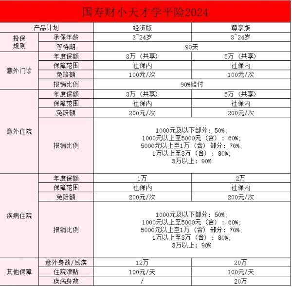 中國人壽的學(xué)平險(xiǎn)多少錢一年?。恐袊藟坌√觳艑W(xué)平險(xiǎn)具體情況介紹？