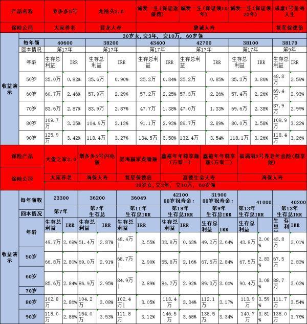 2024年優(yōu)質(zhì)養(yǎng)老年金險大盤點，從這兩個角度看！