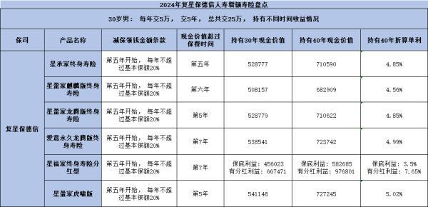 2024年復(fù)星保德信增額終身壽險(xiǎn)值得買嗎