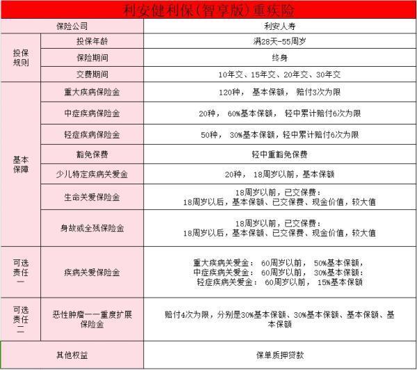 利安健利保(智享版)重大疾病保險產(chǎn)品介紹，值得買嗎？