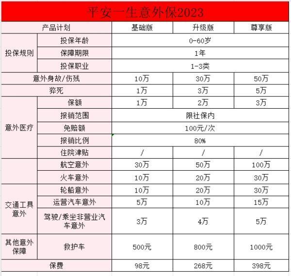 平安綜合（2023）意外傷害保險(xiǎn)怎么樣？要多少錢啊？