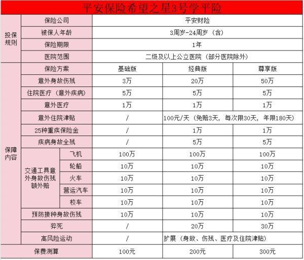 平安學(xué)平險(xiǎn)100元款怎么買？平安希望之星3號(hào)學(xué)平險(xiǎn)有哪些優(yōu)勢(shì)？
