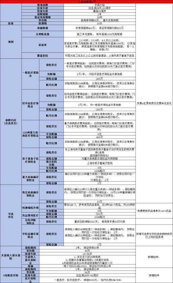 人保金醫(yī)保2號(hào)長(zhǎng)期百萬(wàn)醫(yī)療險(xiǎn)介紹，基本信息+亮點(diǎn)！
