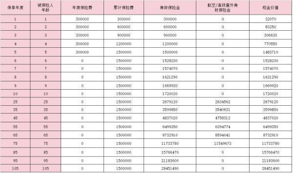 太平至尊恒贏2.0終身壽險怎么樣？現(xiàn)金價值高嗎？