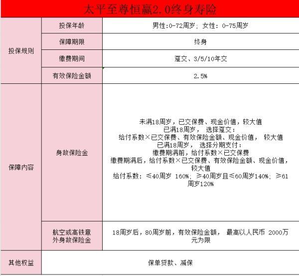 太平至尊恒贏2.0終身壽險(xiǎn)怎么樣