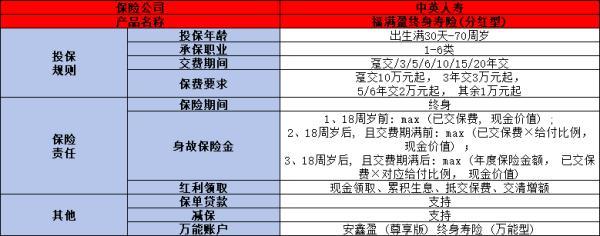 中英人壽福滿盈增額終身壽險(xiǎn)值得