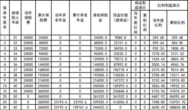 華貴人壽愛加倍養(yǎng)老年金保險分紅型介紹，基本信息+保障+收益