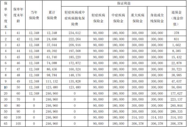 瑞眾菩提樹典藏版重疾險測評，投保條件+保障+收益