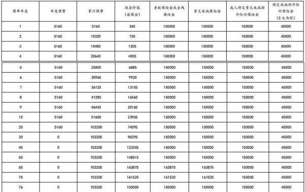 太平洋金生無憂2024(成人版)重疾險條款介紹，投保規(guī)則+產(chǎn)品保障+產(chǎn)品收益