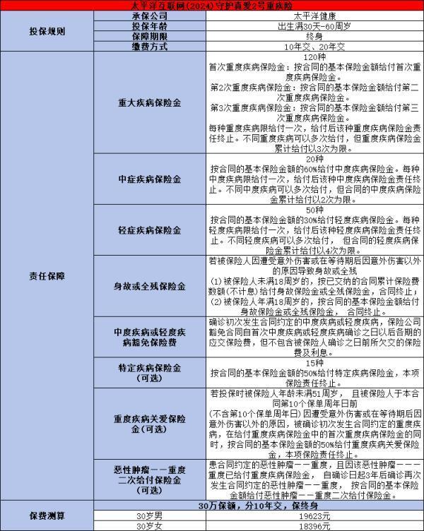 太平洋2024守護(hù)真愛(ài)2號(hào)重疾險(xiǎn)產(chǎn)品介紹，產(chǎn)品基本+產(chǎn)品保障