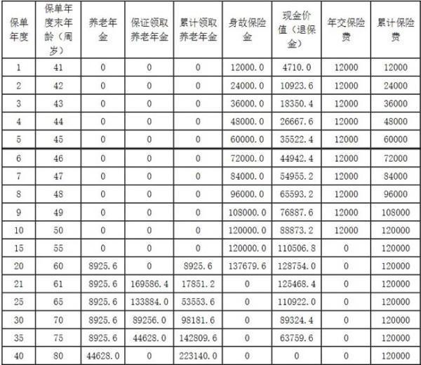 陽(yáng)光人壽陽(yáng)光壽D款養(yǎng)老年金保險(xiǎn)介紹，投保規(guī)則+產(chǎn)品保障+產(chǎn)品收益