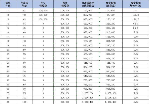平安盈尊3.0終身壽險條款分析，投保條件+產(chǎn)品保障+產(chǎn)品收益