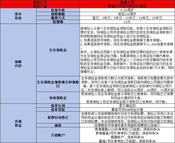泰康歲月有約收益如何