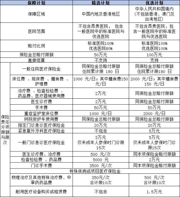 可以報銷門診的商業(yè)保險有哪些？這四款不容錯過