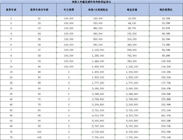 海保鑫璽越增額終身壽險怎么樣？三個方面為你講解
