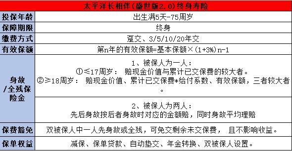 長相伴盛世版2.0終身壽險