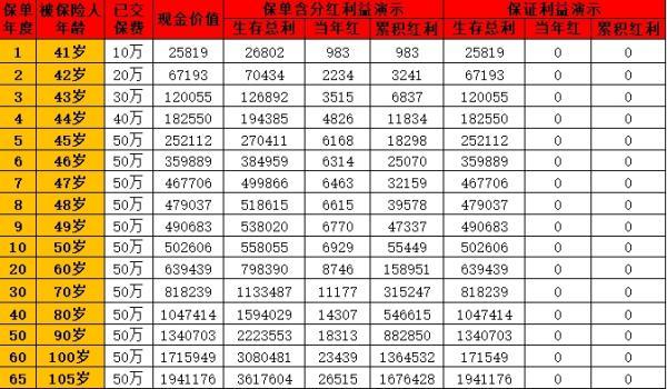 增額終身壽險利率