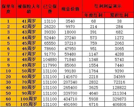 增額終身壽險利率