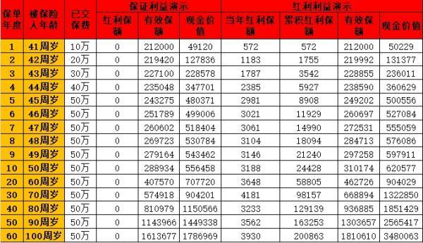 增額終身壽險利率