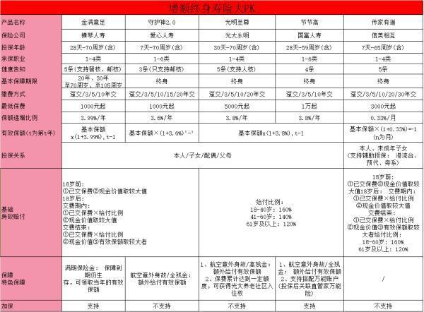 如何挑選增額終身壽險，附市場上優(yōu)秀增額終身壽險推薦！