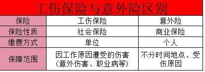 工傷保險(xiǎn)與意外險(xiǎn)