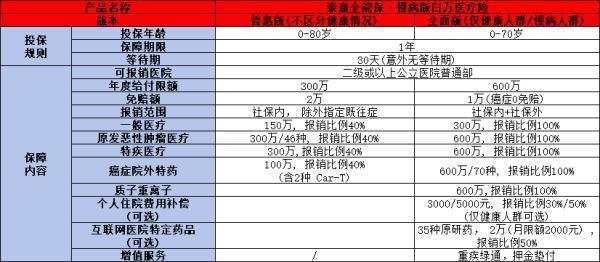 泰康全能?！ぢ“姘偃f(wàn)醫(yī)療險(xiǎn)9.9元怎么樣？三個(gè)方面為你講解
