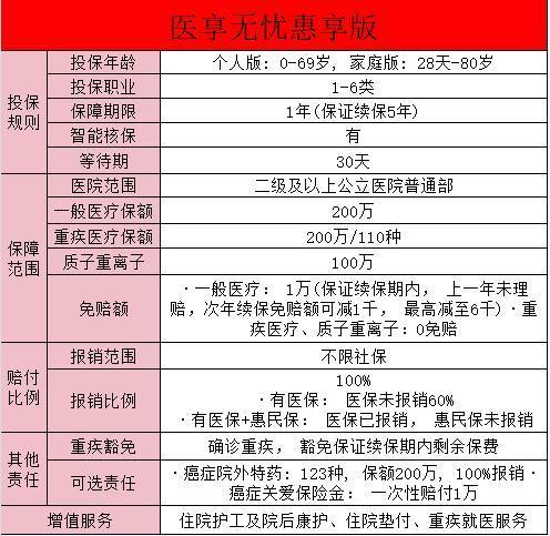 醫(yī)享無憂惠享版怎么樣？買醫(yī)享無憂惠享版要注意什么？