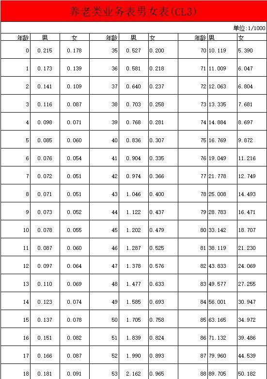 第四套生命表與保險行業(yè)的影響？與保險行業(yè)的影響？