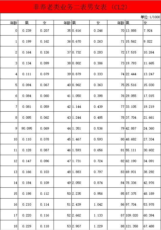 第四套生命表與保險行業(yè)的影響