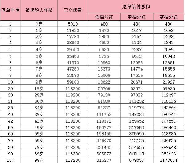 金佑人生退保險能退回多少錢？退保險要怎么操作？
