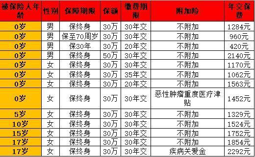 北京人壽大黃蜂10號少兒重疾險購買渠道有哪些？保障什么？