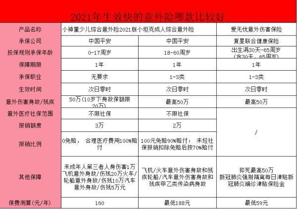 哪款立即生效的意外險(xiǎn)更值得選擇？選擇立即生效的意外險(xiǎn)時需注意什么？