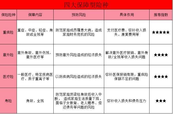 商業(yè)保險(xiǎn)四大保障型險(xiǎn)種介紹，如何避免購買陷阱？