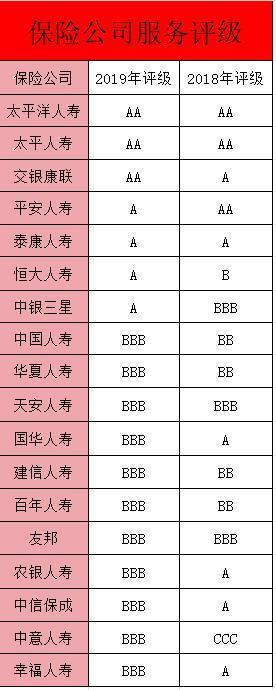 如何評估保險公司的服務質(zhì)量，看完你就知道了！