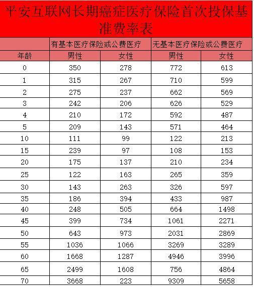 平安終身防癌醫(yī)療險好不好？投保這款防癌醫(yī)療險到底需要多少錢？