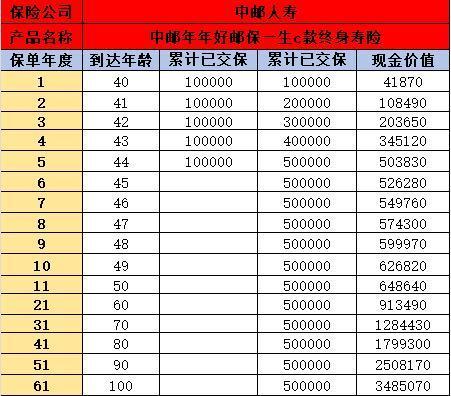 中郵郵保一生c款終身壽險可靠嗎？從三個維度看！