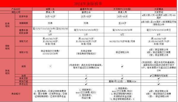 年金險(xiǎn)產(chǎn)品推薦，有你中意的產(chǎn)品嗎？