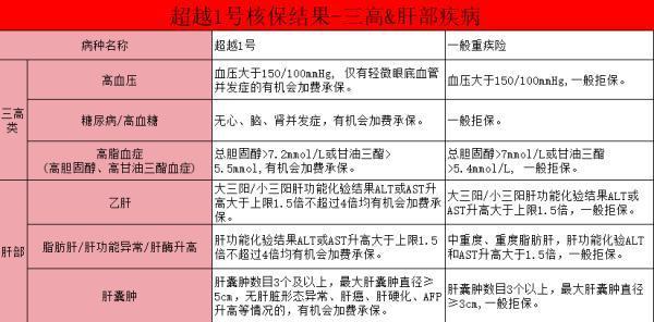 中荷超越1號重疾險的亮點是什么？一文詳解~