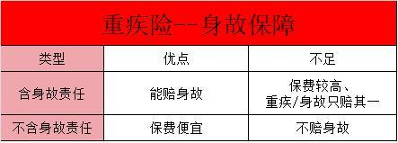 含身故與不含身故的重疾險(xiǎn)