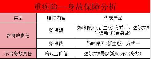 含身故與不含身故的重疾險有何區(qū)別？如何選擇適合自己的重疾險？