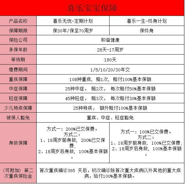 喜樂寶寶少兒重疾險(xiǎn)的保障內(nèi)容