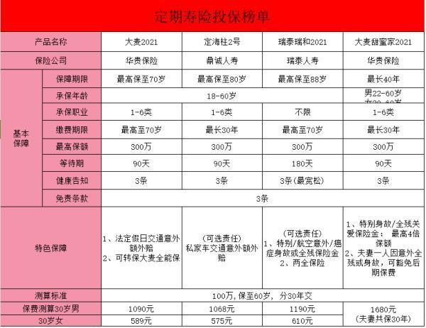 定期壽險(xiǎn)的核心作用是什么？附產(chǎn)品推薦？