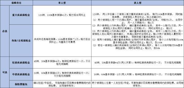 復(fù)星聯(lián)合康樂(lè)愛(ài)相守2.0重疾險(xiǎn)產(chǎn)品介紹，基本信息+產(chǎn)品保障