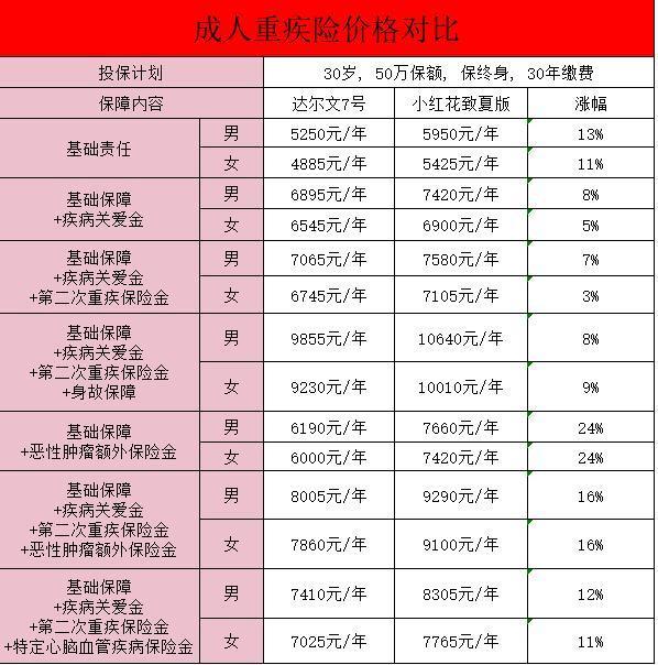 小紅花致夏版成人重疾險(xiǎn)基礎(chǔ)保障有什么？有哪些可選責(zé)任？