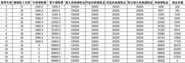 太平福祿添禧B款重疾險(xiǎn)產(chǎn)品介紹，投保條件+保障+收益