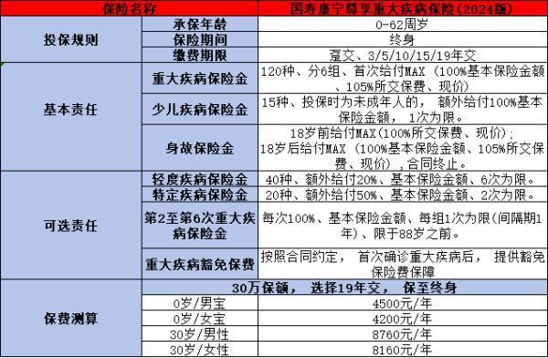 國(guó)壽康寧尊享重大疾病保險(xiǎn)（2024 版）怎么樣