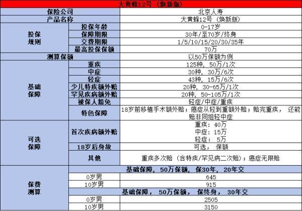 北京人壽大黃蜂12號煥新版少兒重疾險介紹，投保規(guī)則+保障內(nèi)容+產(chǎn)品特色