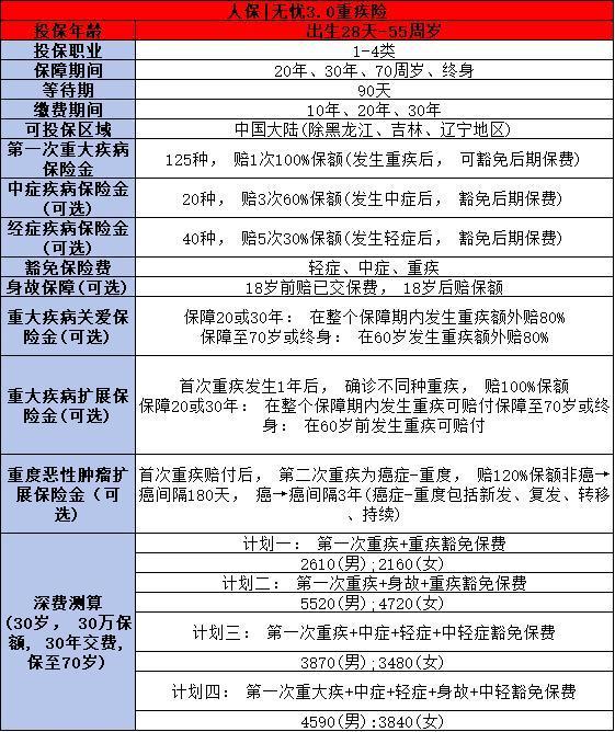 人保壽險(xiǎn)i無(wú)憂3.0重疾險(xiǎn)怎么樣？三個(gè)方面告訴你