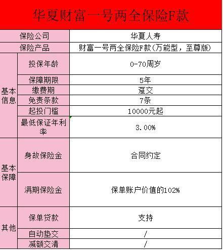 華夏財(cái)富一號(hào)兩全保險(xiǎn)f款萬(wàn)能型至尊版詳解？有哪些保障？